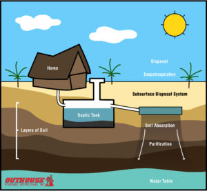Septic tank services demonstration, septic tank, drainfield